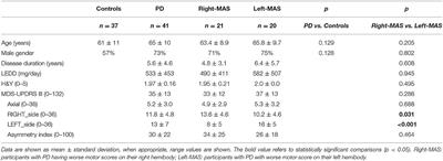 The Choice of Leg During Pull Test in Parkinson's Disease: Not Mere Chance